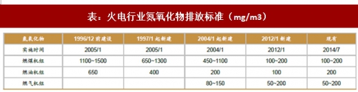 2017年我國電力領(lǐng)域行業(yè)相關(guān)政策標(biāo)準(zhǔn)、傳統(tǒng)脫硫脫硝改造情況及預(yù)測分析