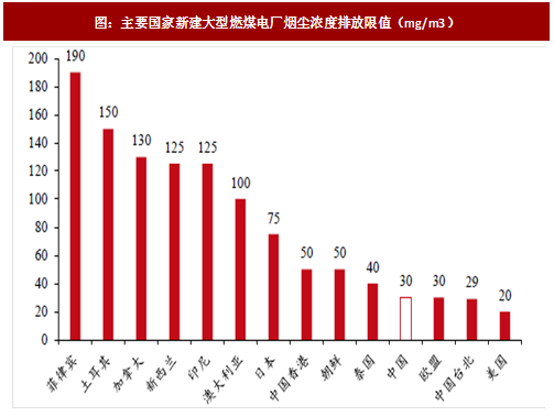 2017年我國電力領(lǐng)域行業(yè)相關(guān)政策標(biāo)準(zhǔn)、傳統(tǒng)脫硫脫硝改造情況及預(yù)測分析