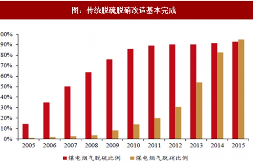 2017年我國電力領(lǐng)域行業(yè)相關(guān)政策標(biāo)準(zhǔn)、傳統(tǒng)脫硫脫硝改造情況及預(yù)測分析