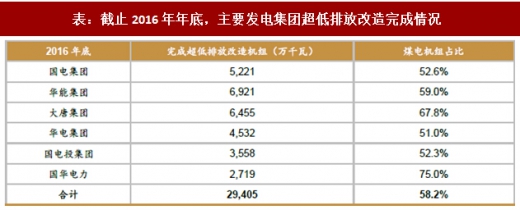 2017年我國電力領(lǐng)域行業(yè)相關(guān)政策標(biāo)準(zhǔn)、傳統(tǒng)脫硫脫硝改造情況及預(yù)測分析