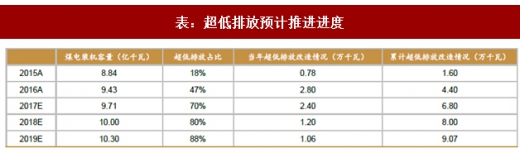 2017年我國電力領(lǐng)域行業(yè)相關(guān)政策標(biāo)準(zhǔn)、傳統(tǒng)脫硫脫硝改造情況及預(yù)測分析