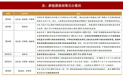 2017年我國電力領(lǐng)域行業(yè)相關(guān)政策標(biāo)準(zhǔn)、傳統(tǒng)脫硫脫硝改造情況及預(yù)測分析
