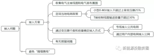 如何判斷一個(gè)分布式光伏項(xiàng)目的好壞？