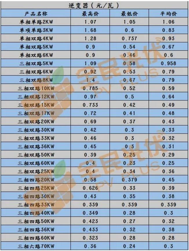 【戶用光伏系統(tǒng)價格雙周報】三相雙路60KW逆變器低至0.23元/瓦 多晶270W最