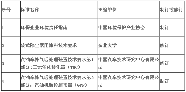 關于下達《環(huán)保企業(yè)環(huán)境責任指南》等四項中國環(huán)境保護產(chǎn)業(yè)協(xié)會標準制修訂計劃項目的通知