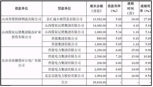 再爆雷！山西國際電力集團子公司被曝1.79億債務違約