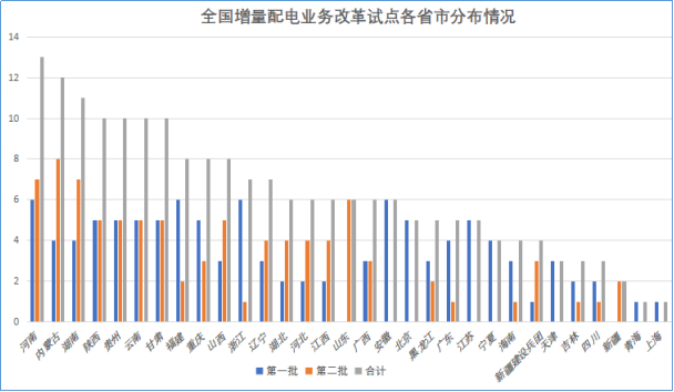 增量配電網(wǎng)改革試點(diǎn)項(xiàng)目建設(shè)將開啟新的時(shí)代！