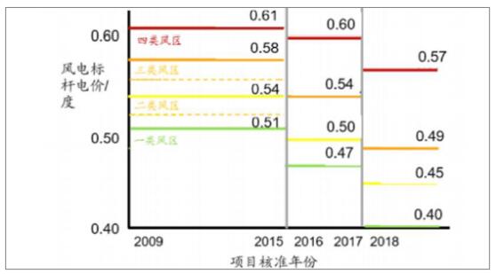 2018年中國(guó)風(fēng)電行業(yè)現(xiàn)狀及未來(lái)發(fā)展趨勢(shì)分析