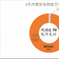 河南2018電力直接交易高開低走 兩場撮合交易電量、均價都有所下滑