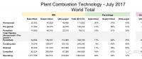 數(shù)據(jù)|全球超超臨界煤電裝機237吉瓦 中國占78%！