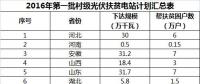 2GW、4GW、15GW！村級(jí)光伏扶貧電站規(guī)模呈指數(shù)級(jí)增長(zhǎng)
