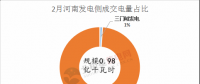 河南2018電力直接交易高開低走 兩場撮合交易電量、均價都有所下滑