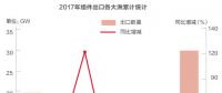 光伏產能過剩只是“狼來了”？