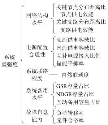 如何使交直流混合微電網(wǎng)足夠堅(jiān)強(qiáng)？