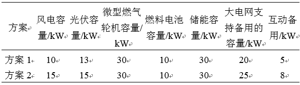 如何使交直流混合微電網(wǎng)足夠堅(jiān)強(qiáng)？