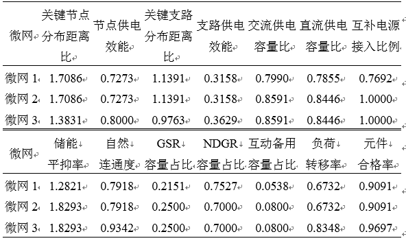 如何使交直流混合微電網(wǎng)足夠堅(jiān)強(qiáng)？