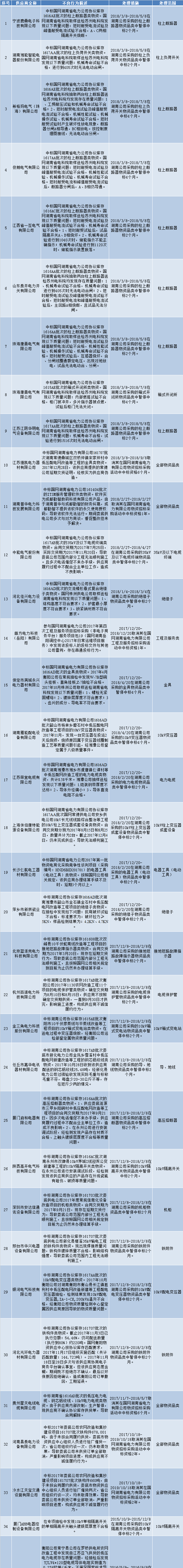 國網(wǎng)（湖南）通報的供應商不良行為處理情況（2018.3）