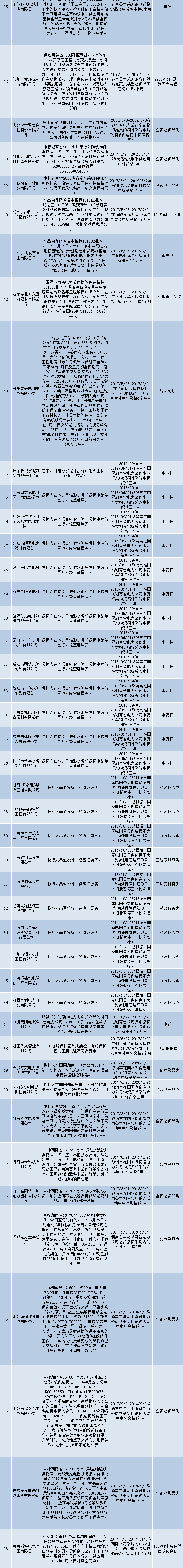 國網(wǎng)（湖南）通報的供應商不良行為處理情況（2018.3）