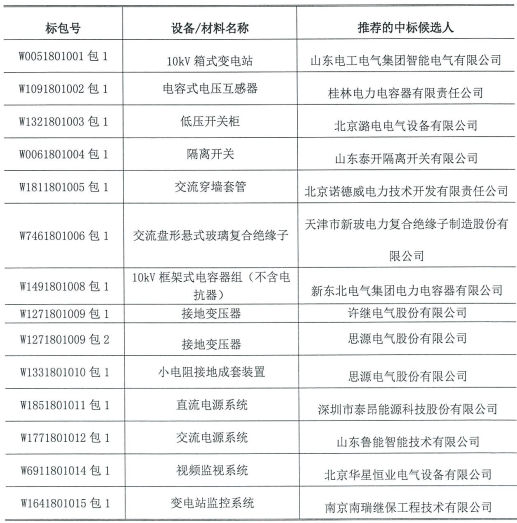 國網(wǎng)（北京）2018年第一次物資招標中標結果