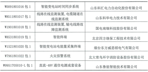 國網(wǎng)（北京）2018年第一次物資招標中標結果