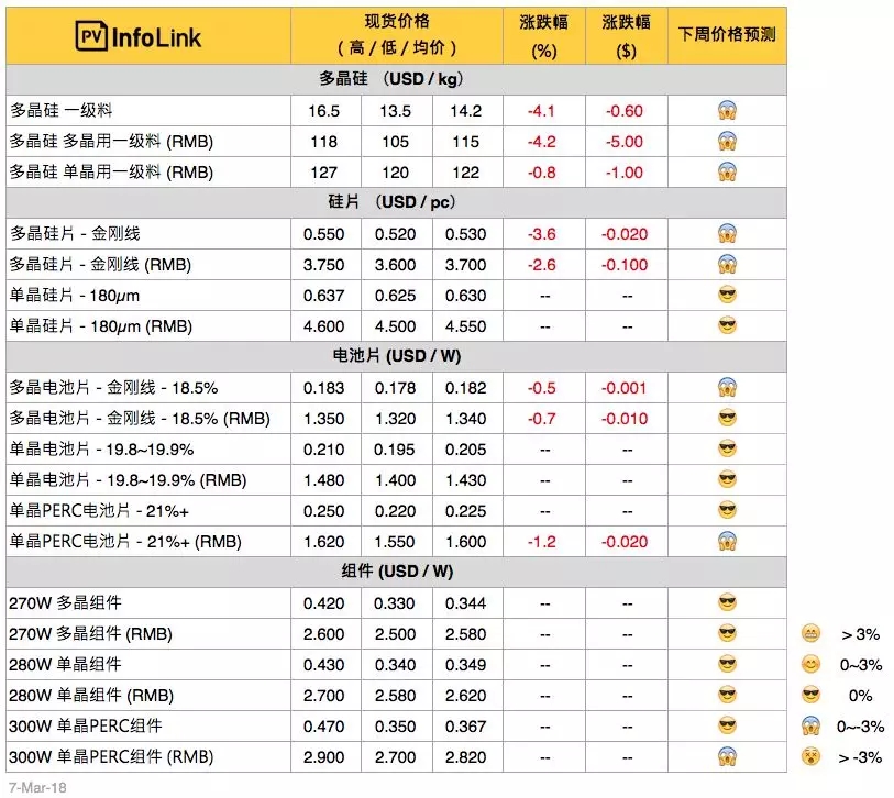 硅料、硅片續(xù)跌 630旺季何時(shí)降臨？