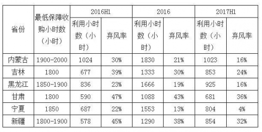 平價上網(wǎng)漸近，風(fēng)電行業(yè)發(fā)展趨勢