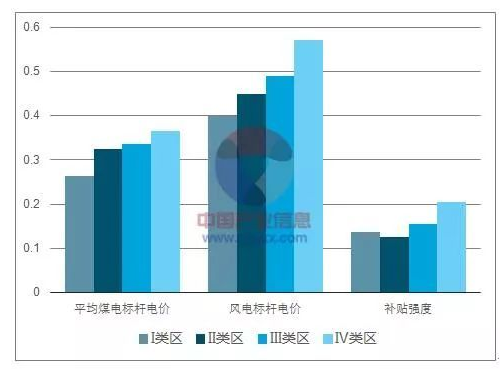 平價上網(wǎng)漸近，風(fēng)電行業(yè)發(fā)展趨勢