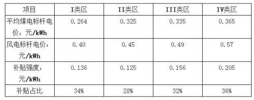 平價上網(wǎng)漸近，風(fēng)電行業(yè)發(fā)展趨勢