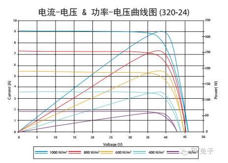 如何估算自家屋頂光伏電站的發(fā)電量？