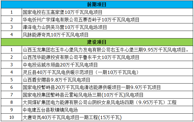 最終版！2018年山西省省級(jí)重點(diǎn)風(fēng)電工程項(xiàng)目名單正式公布