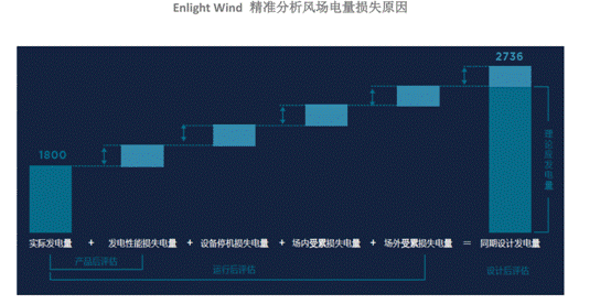 機(jī)器學(xué)習(xí)如何讓風(fēng)場(chǎng)更加智慧？