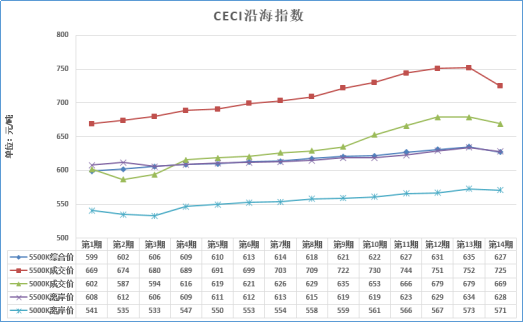 大云網售電觀察：煤價三個月來首回落，2018煤電走向欲將如何？