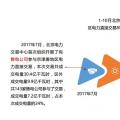 干貨丨華北、華中區(qū)域2017售電市場情況