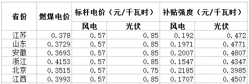 與風(fēng)電相比，未來2-3年，光伏電力的綠證毫無價格競爭力