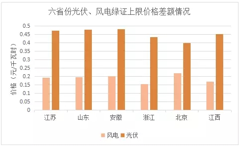 與風(fēng)電相比，未來2-3年，光伏電力的綠證毫無價格競爭力
