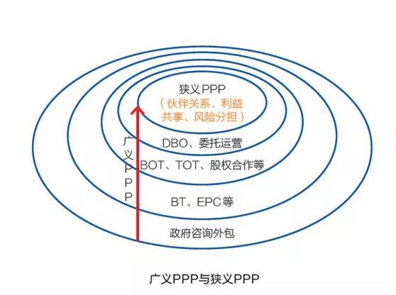 PPP盛行 BOT是主流 DBO能否趟出新路？ 
