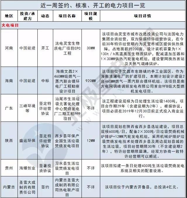 周見｜410MW風(fēng)電項目招標(biāo) 480MW火、風(fēng)項目獲批...19個項目詳情請猛戳！