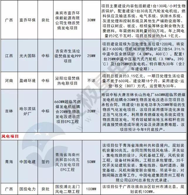 周見｜410MW風(fēng)電項目招標(biāo) 480MW火、風(fēng)項目獲批...19個項目詳情請猛戳！