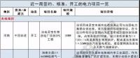 周見｜410MW風(fēng)電項(xiàng)目招標(biāo) 480MW火、風(fēng)項(xiàng)目獲批...19個(gè)項(xiàng)目詳情請(qǐng)猛戳！
