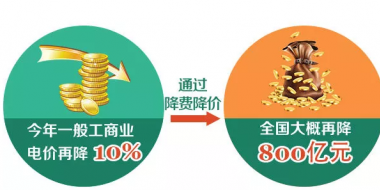 一般工商業(yè)電價下降10% 到底能降多少錢？