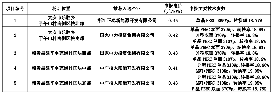 白城公布領(lǐng)跑者中標(biāo)名單：正泰、國(guó)家電投x2、中廣核x2