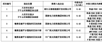 白城公布領(lǐng)跑者中標(biāo)名單：正泰、國家電投x2、中廣核x2