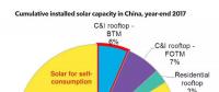 看中國工商企業(yè)如何做光伏電力采購！