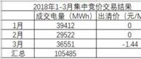湖南月度競價市場將死？