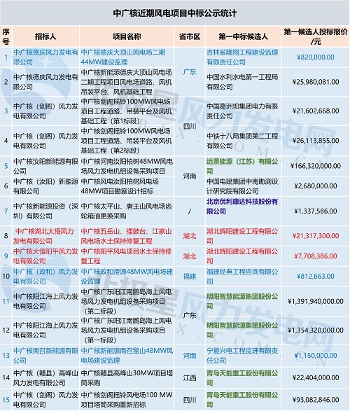 共計71個！中廣核 華能集團(tuán) 三峽集團(tuán)3大企業(yè)風(fēng)電項目中標(biāo)大匯總