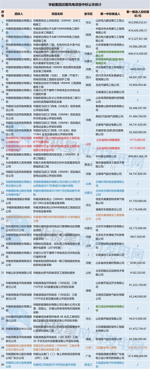 共計71個！中廣核 華能集團(tuán) 三峽集團(tuán)3大企業(yè)風(fēng)電項目中標(biāo)大匯總