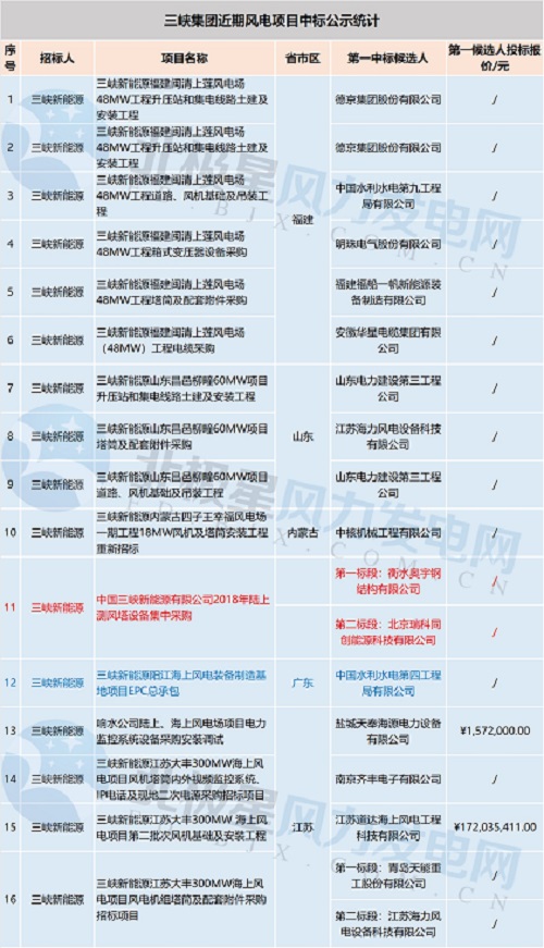 共計71個！中廣核 華能集團(tuán) 三峽集團(tuán)3大企業(yè)風(fēng)電項目中標(biāo)大匯總