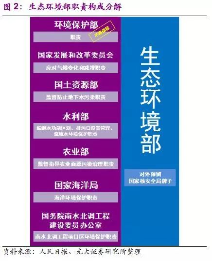 國務院機構(gòu)改革終臨 生態(tài)保護+污染治理迎來新格局