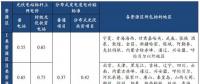光伏行業(yè)降補(bǔ)之后收益幾何？