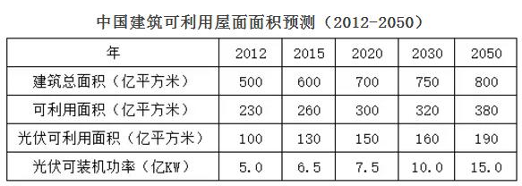 分布式光伏空間壓縮 2018年市場機會在哪兒？
